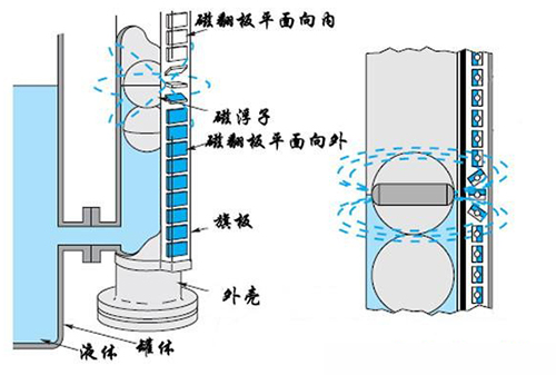 乙醛儲(chǔ)罐液位計(jì)工作原理圖