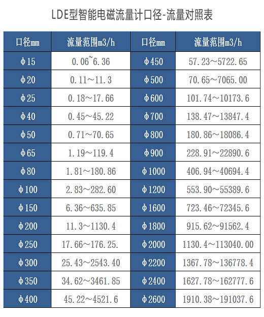 污水測量用流量計(jì)口徑與流量對照表